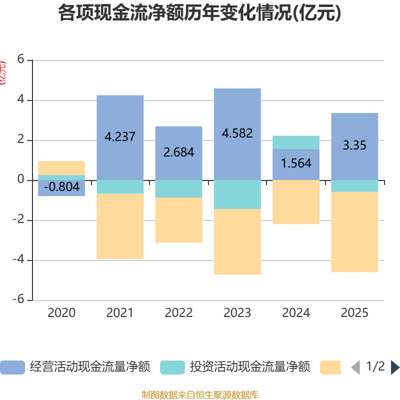 金逸影視：2025年盈利2952.36萬元 同比扭虧
