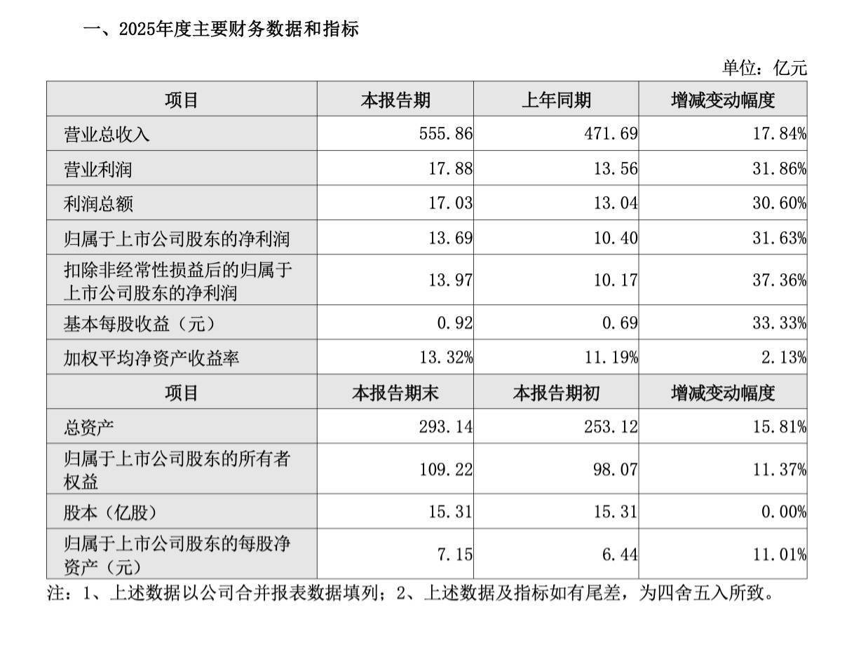申通快遞2025年淨利潤13.69億元，同比增長31.63%