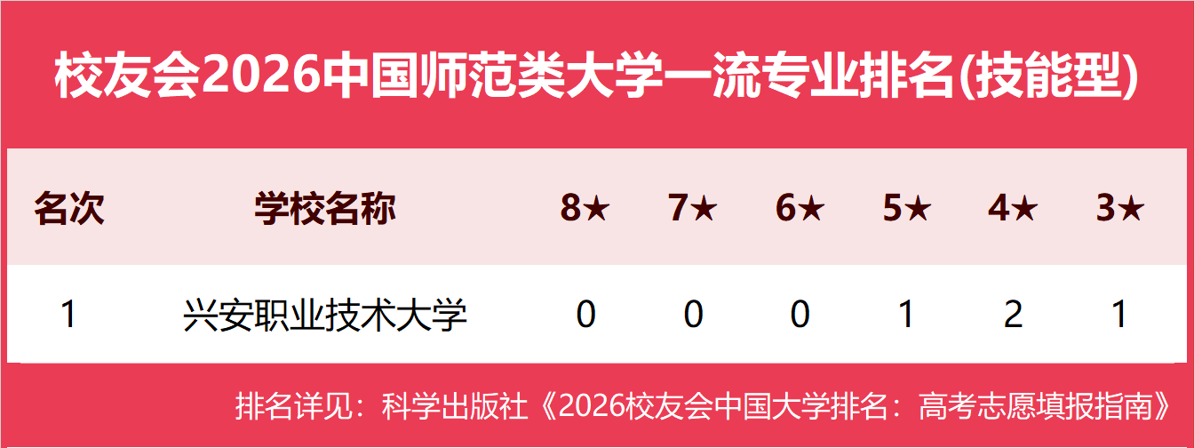 校友會2026中國各型別大學一流專業排名，北京大學、中國科學院大學、北京師範大學等第一