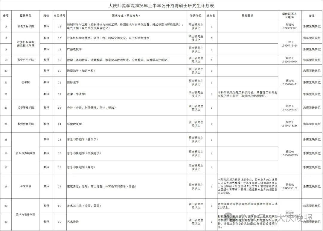 事業編！今起報名！大慶師範學院招聘95名教師