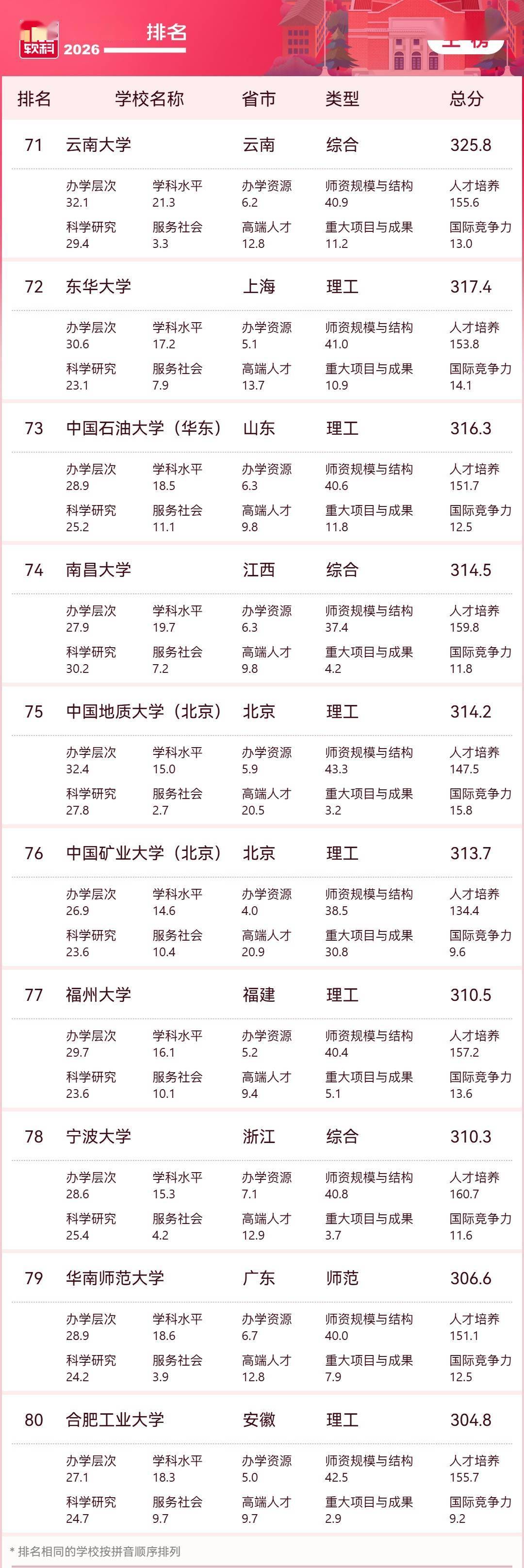 2026軟科中國大學排名釋出，清華、北大、浙大雄踞主榜前三位