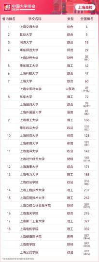 2026軟科中國大學排名釋出 12所上海高校進入全國總榜百強