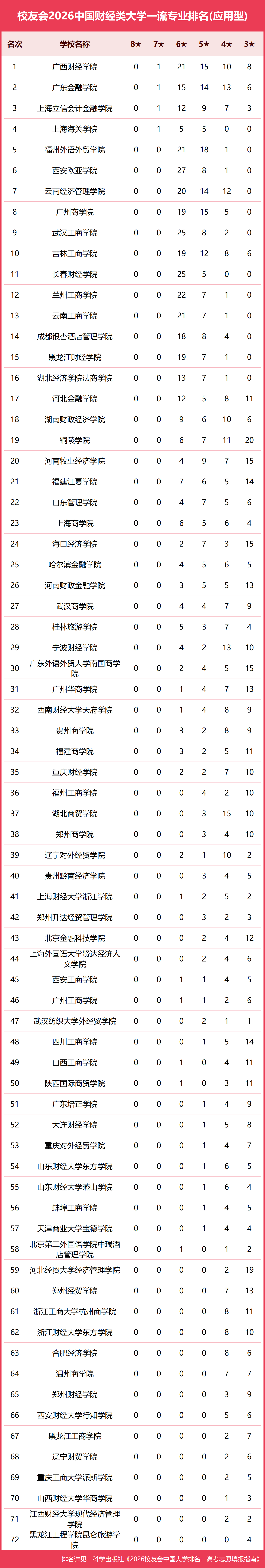 校友會2026中國各型別大學一流專業排名，北京大學、中國科學院大學、北京師範大學等第一