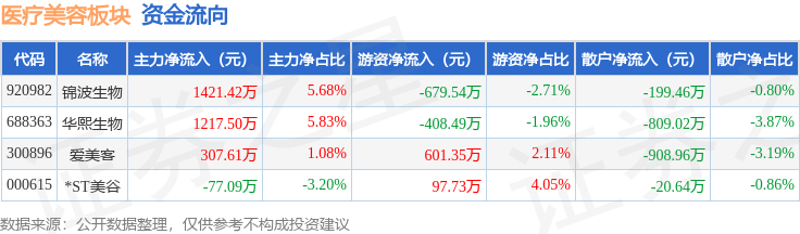 醫療美容板塊4月15日漲0.82%，錦波生物領漲，主力資金淨流入1448.02萬元
