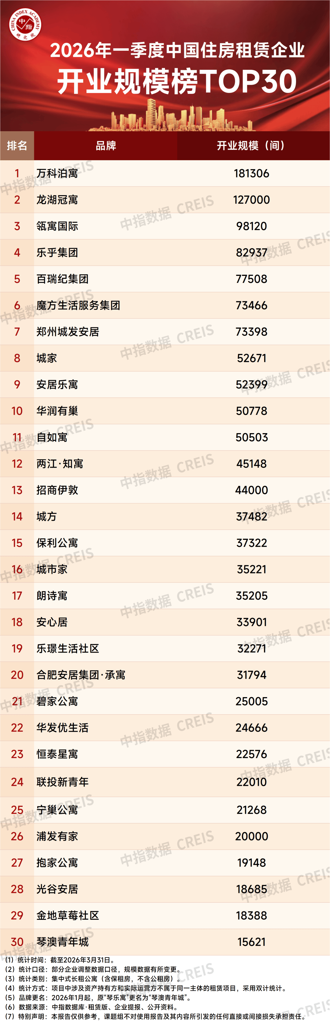 2026一季度中國住房租賃市場總結