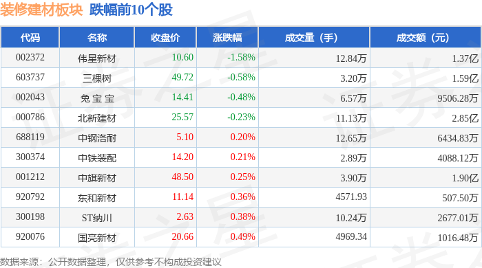 裝修建材板塊4月16日漲0.88%，羅普斯金領漲，主力資金淨流入6474.25萬元