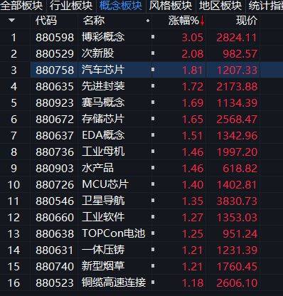 商業航天快速走高，晶片板塊狂飆，寒武紀大漲17%，重奪“股王”寶座