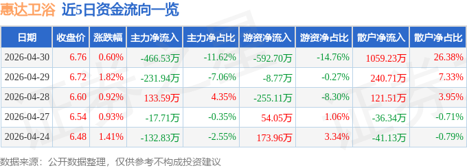 股票行情快報：惠達衛浴（603385）4月30日主力資金淨賣出466.53萬元