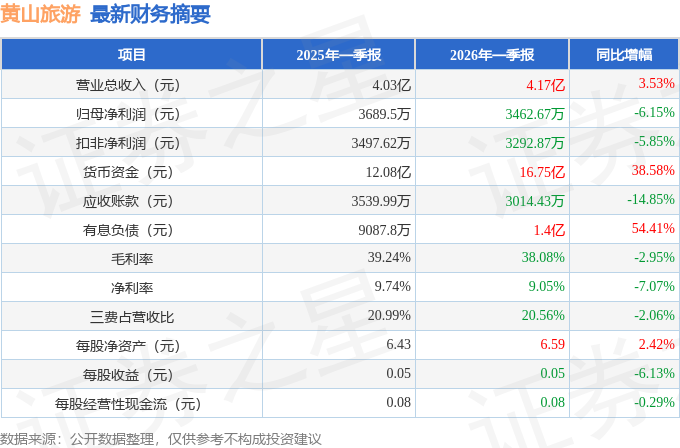 黃山旅遊（600054）2026年一季報簡析：增收不增利