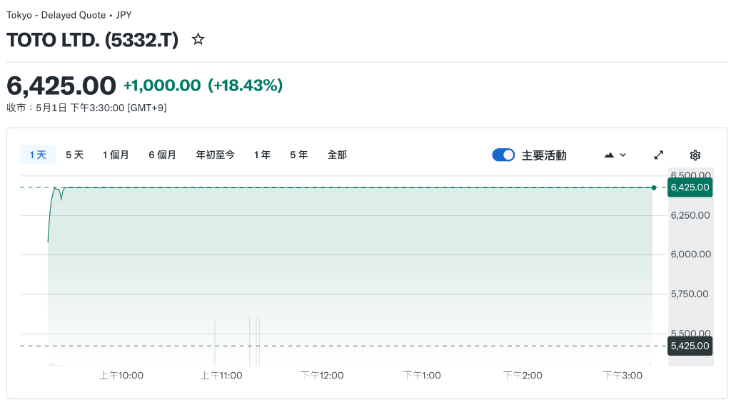 日本製造巨頭“批次轉戰AI”，“衛浴巨頭”擴大儲存元件產量，Toto股價飆升