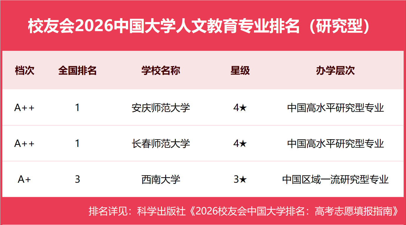 校友會2026中國大學人文教育專業排名，長春師範大學、安慶師範大學、楚雄師範學院第一
