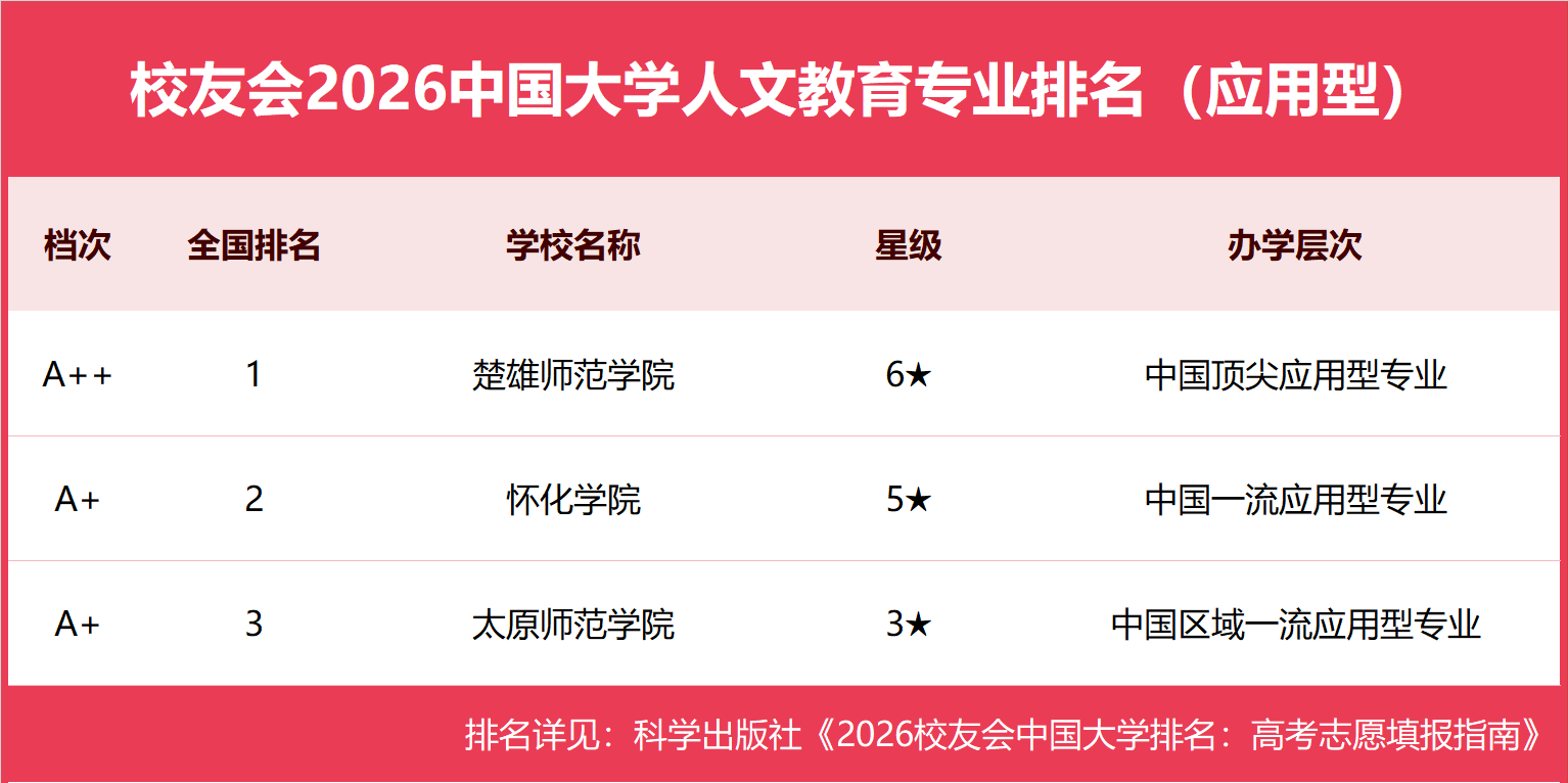 校友會2026中國大學人文教育專業排名，長春師範大學、安慶師範大學、楚雄師範學院第一