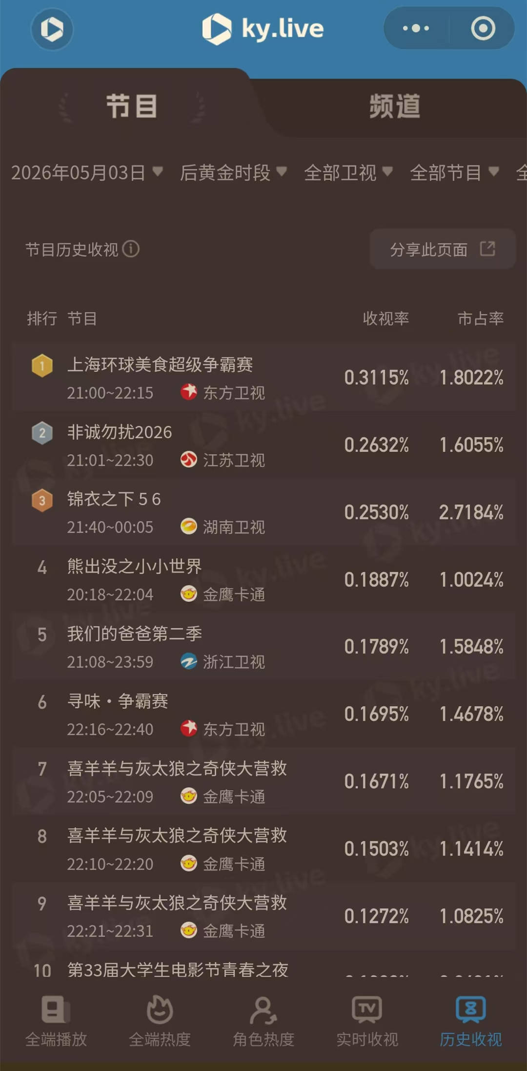 原創千萬別看東方臺《上海環球美食超級爭霸賽》，太饞人，會上癮