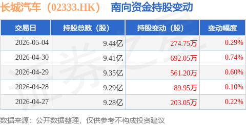 長城汽車（02333.HK）：5月4日南向資金增持274.75萬股