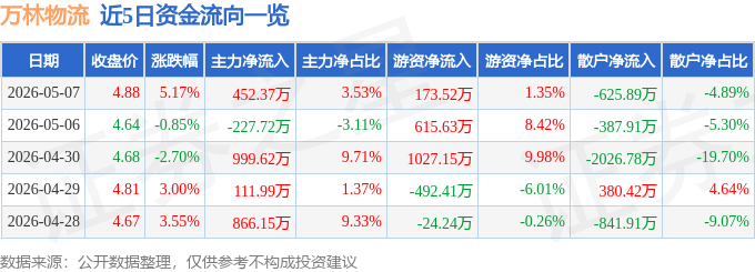 萬林物流（603117）5月7日主力資金淨買入452.37萬元