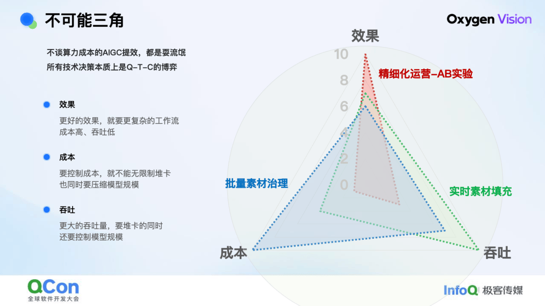 技術·藝術· 算術：京東零售 AIGC 百億素材供給實踐