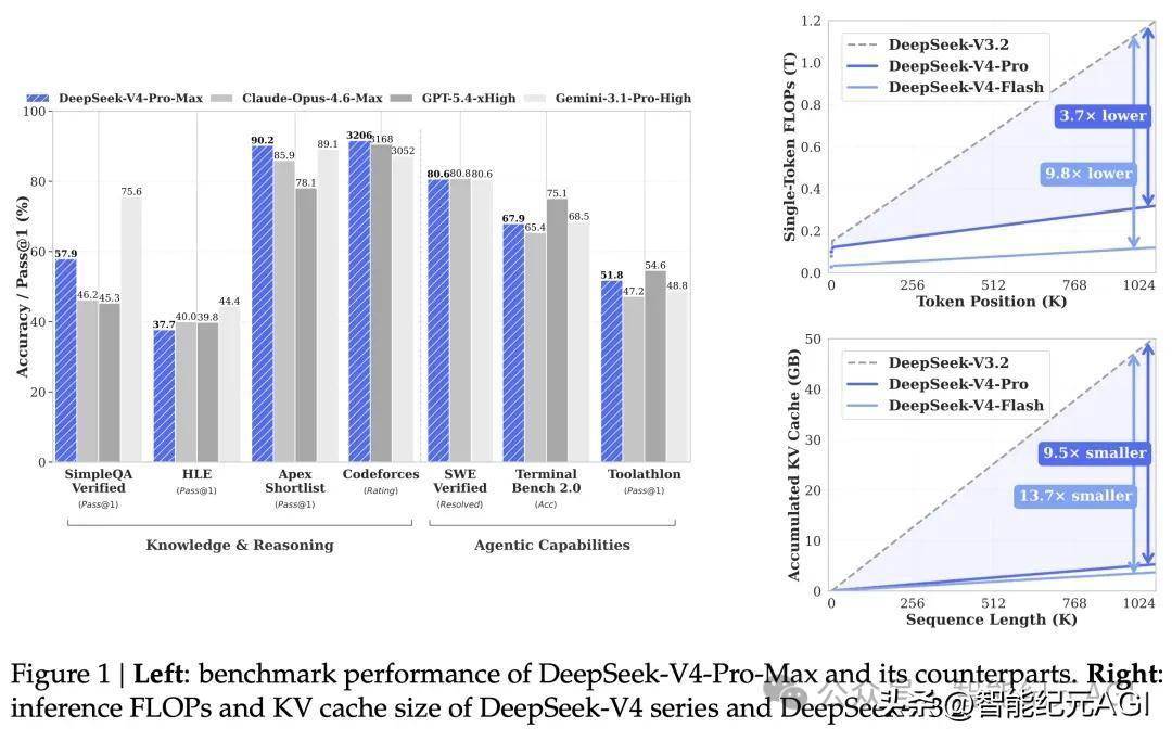 原創剛剛！DeepSeek更新V4論文，3000億獨角獸公開算力真相