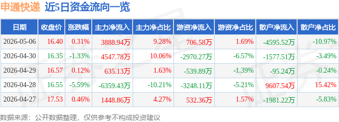 股票行情快報：申通快遞（002468）5月6日主力資金淨買入3888.94萬元