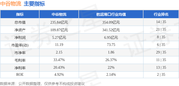 股票行情快報：中谷物流（603565）5月7日主力資金淨賣出1383.16萬元