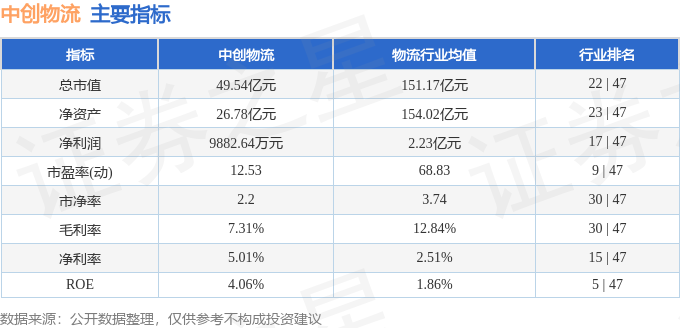 股票行情快報：中創物流（603967）5月7日主力資金淨買入22.84萬元