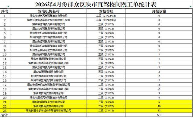 煙臺23所駕校4月份投訴排名公佈 8所駕校實現零投訴