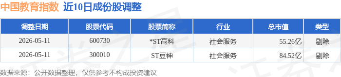 5月13日中國教育（931456）指數漲0.87%，成份股佳發教育（300559）領漲