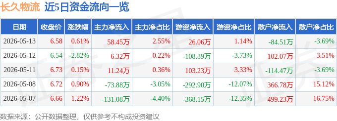 股票行情快報：長久物流（603569）5月13日主力資金淨買入58.45萬元