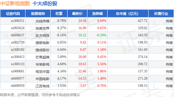 5月13日中證影視（930781）指數漲1.02%，成份股華策影視（300133）領漲