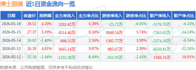 博士眼鏡（300622）5月18日主力資金淨買入3202.42萬元