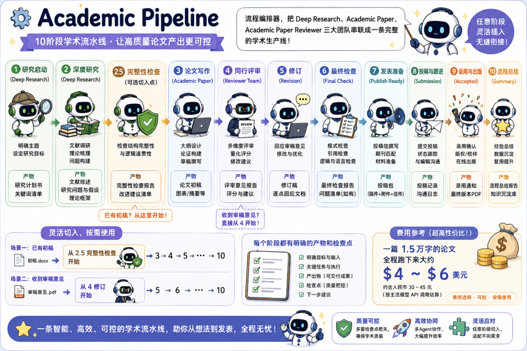 6.4k Stars！用Claude Code寫論文的全套流水線，有人打包開源了