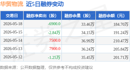 華貿物流：5月18日融資買入535.56萬元，融資融券餘額2.19億元