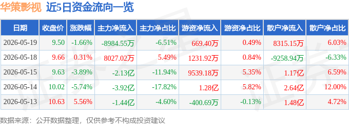 股票行情快報：華策影視（300133）5月19日主力資金淨賣出8984.55萬元