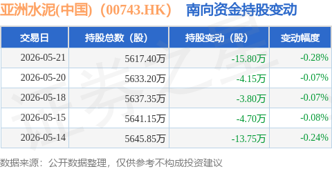 亞洲水泥(中國)（00743.HK）：5月21日南向資金減持15.8萬股