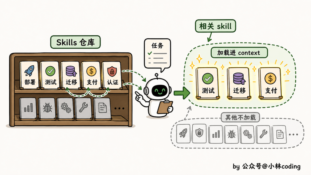 面試官皺眉：“公司專案幾百萬行程式碼，Claude Code 怎麼扛得住？”我：“換 Opus 4.7”，他嘆氣：模型是地板，harness 才是天花板