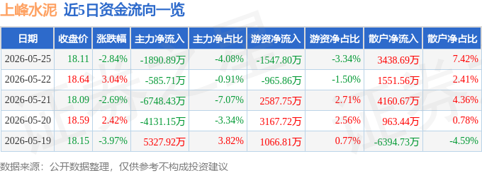 股票行情快報：上峰水泥（000672）5月25日主力資金淨賣出1890.89萬元