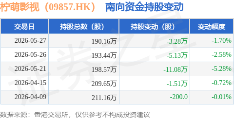 檸萌影視（09857.HK）：5月27日南向資金減持3.28萬股