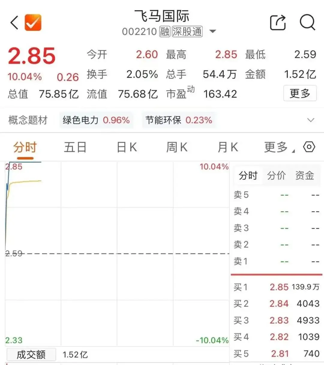 超130萬手封單！002210，快速漲停