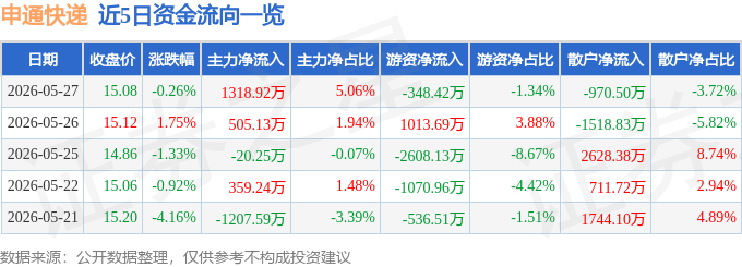 股票行情快報：申通快遞（002468）5月27日主力資金淨買入1318.92萬元