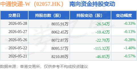 中通快遞-W（02057.HK）：5月28日南向資金減持26.54萬股