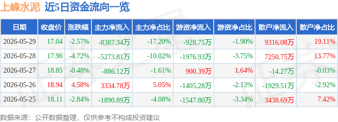 股票行情快報：上峰水泥（000672）5月29日主力資金淨賣出8387.34萬元