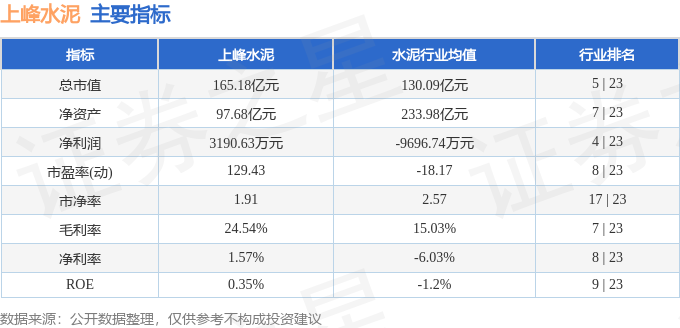 股票行情快報：上峰水泥（000672）5月29日主力資金淨賣出8387.34萬元