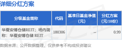 基金分紅：華夏安博倉儲REIT；場內簡稱：華夏安博倉儲 REIT基金6月2日分紅