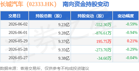 長城汽車（02333.HK）：6月2日南向資金減持552.3萬股