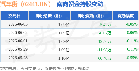 汽車街（02443.HK）：6月3日南向資金減持5.42萬股