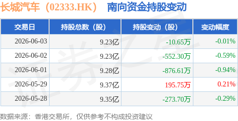 長城汽車（02333.HK）：6月3日南向資金減持10.65萬股
