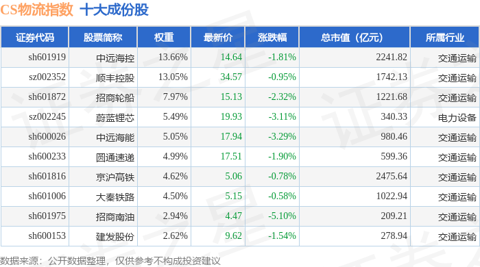 6月3日CS物流（930716）指數跌1.09%，成份股中谷物流（603565）領跌