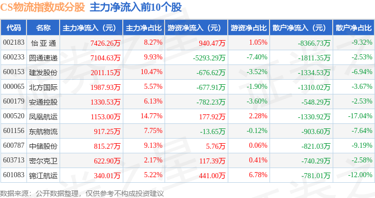 6月3日CS物流（930716）指數跌1.09%，成份股中谷物流（603565）領跌