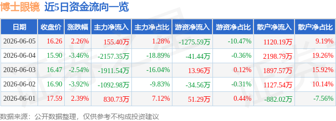 股票行情快報：博士眼鏡（300622）6月5日主力資金淨買入155.40萬元