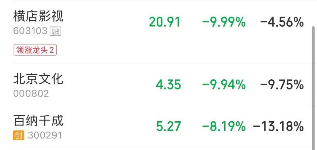 超4000只個股下跌，半導體、有色板塊逆勢拉昇，影視股下挫 | A股收盤