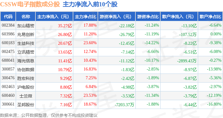 6月15日CSSW電子（399811）指數漲671%，成份股三環集團（300408）領漲